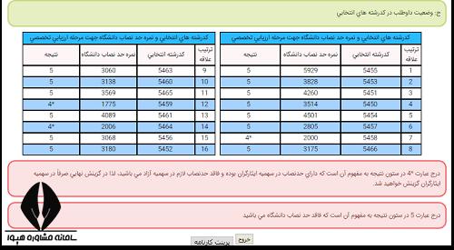 نحوه مشاهده نتایج انتخاب رشته دکتری